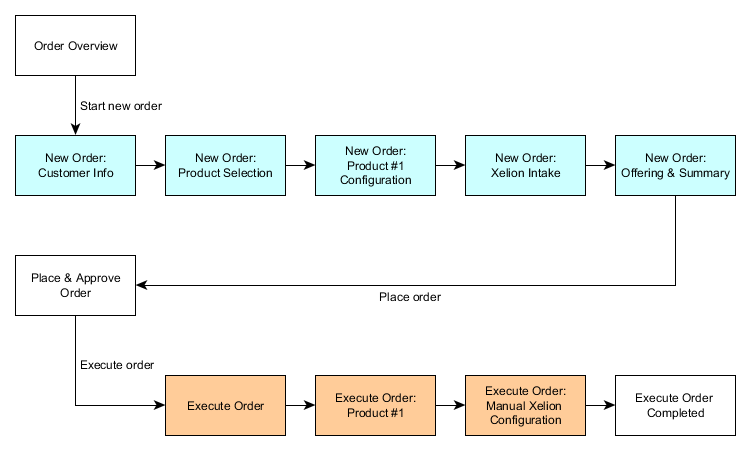 Current portal workflow