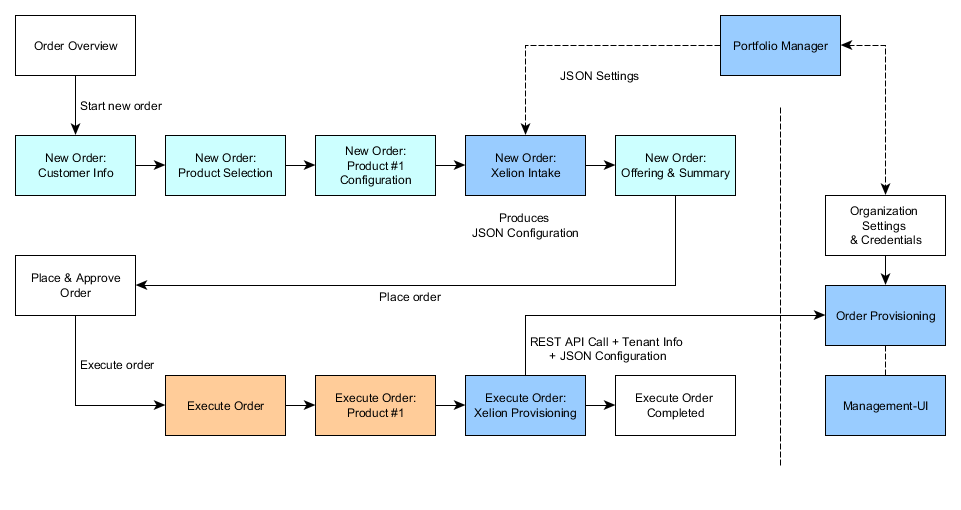 Future workflow