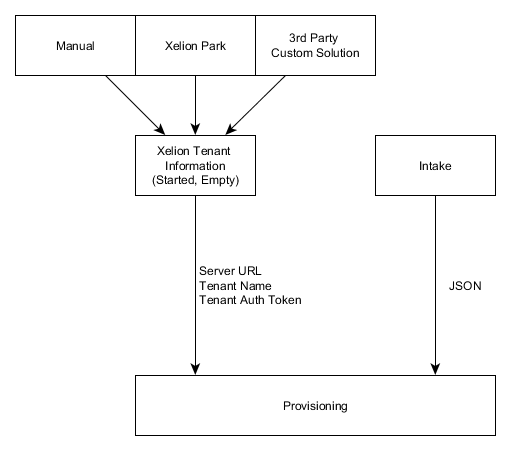 Provisioning Requirements